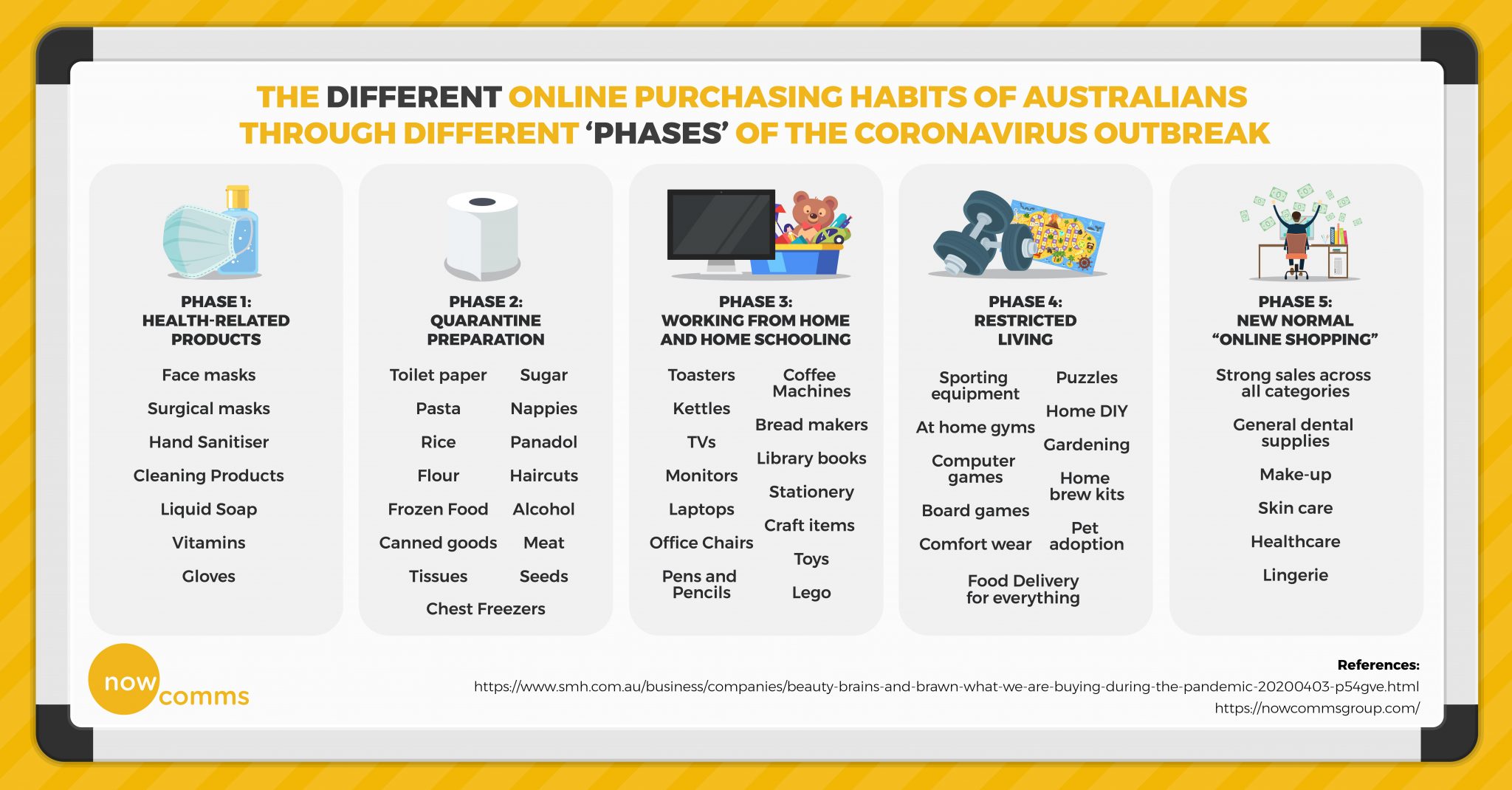Online purchasing habits of Australians during coronavirus infographic